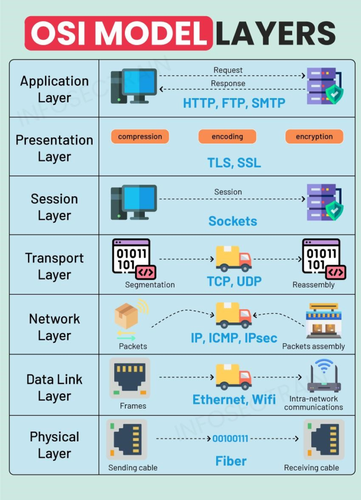 OSI Model