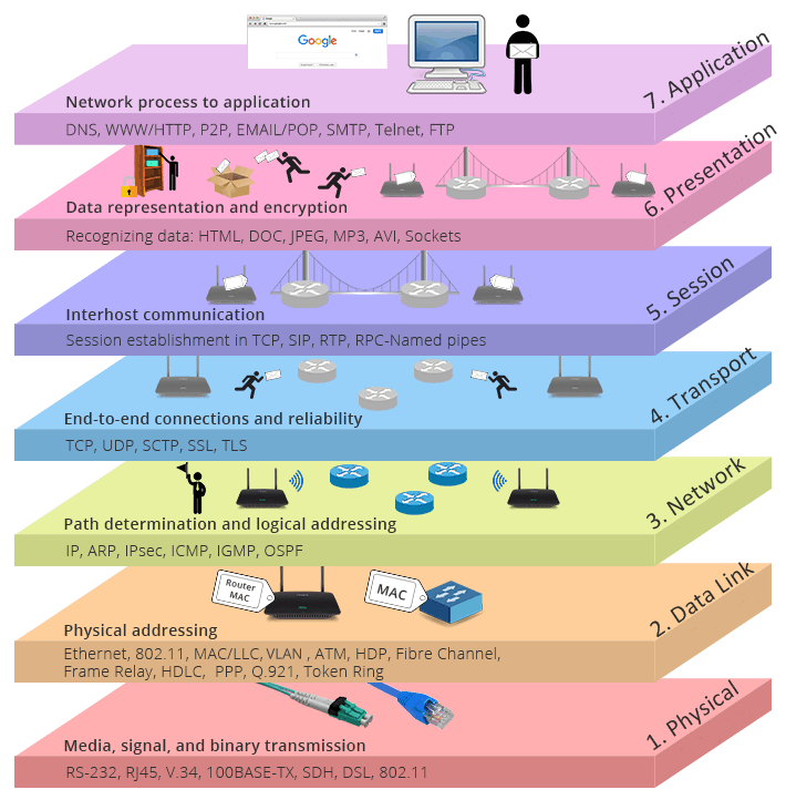 OSI Layer